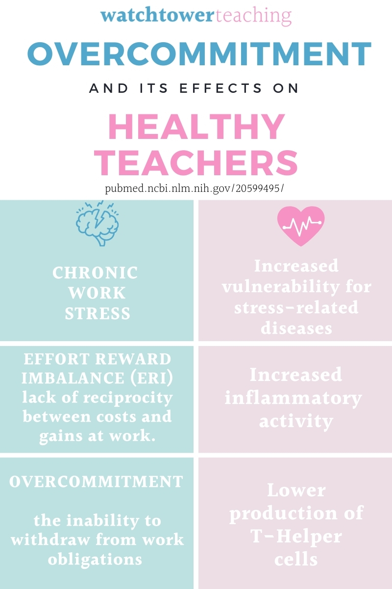infographic explaining overcommitment leads to higher chance for stress related disease and increased inflammation in teachers
